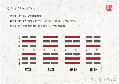 交卦|易经六十四卦中，什么是错卦、综卦、交互卦呢？